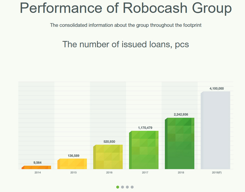 Performance of Robocash Group