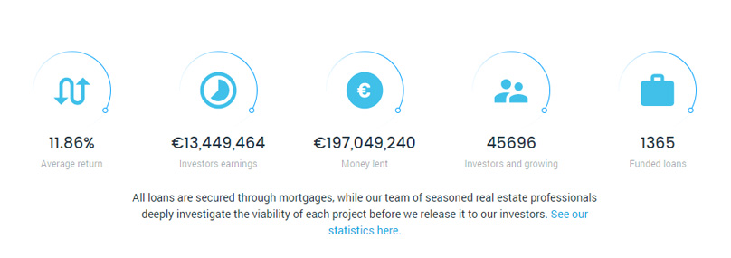 EstateGuru Statistics
