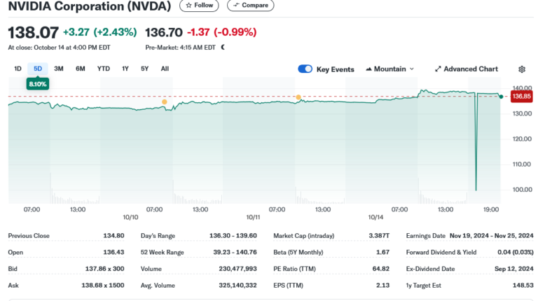 Nvidia (NVDA) Stock Surges to Record High on AI Chip Demand: Analysts ...