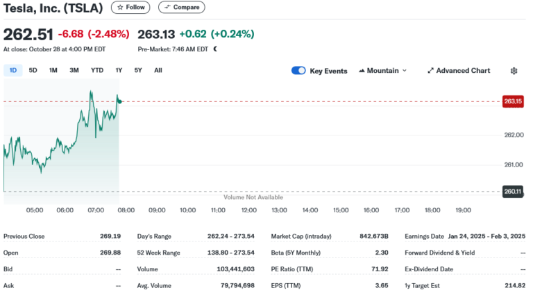 Tesla (TSLA) Stock Soars After Q3 Results Show Production Cost ...