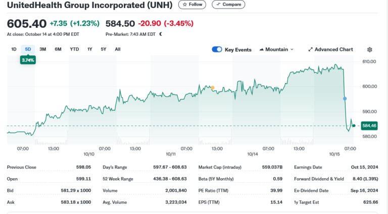 Uhc Graph UnitedHealth Stock (UNH) Drop: Faces Pressure as Q3 Results Highlight ...