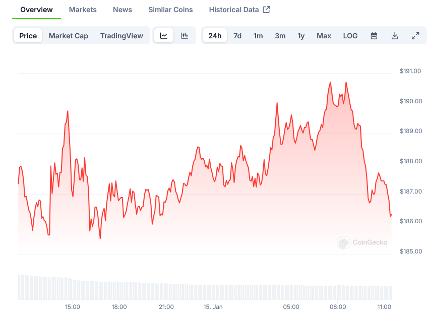 Solana Price on CoinGecko