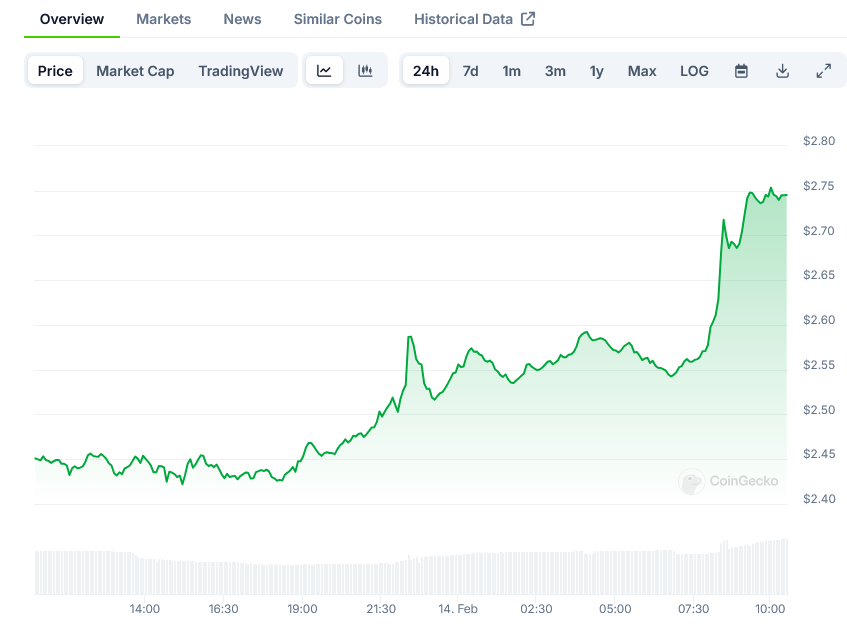 XRP Price on CoinGecko