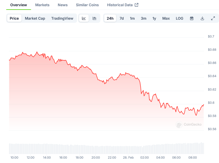 Cardano Price on CoinGecko