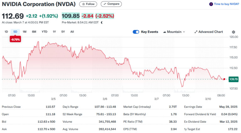 Nvidia (NVDA) Stock: Shares Fall Despite Strong AI Chip Demand and ...