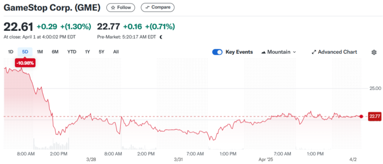 GameStop Levels Up with $1.5 Billion Bitcoin Strategy - MoneyCheck
