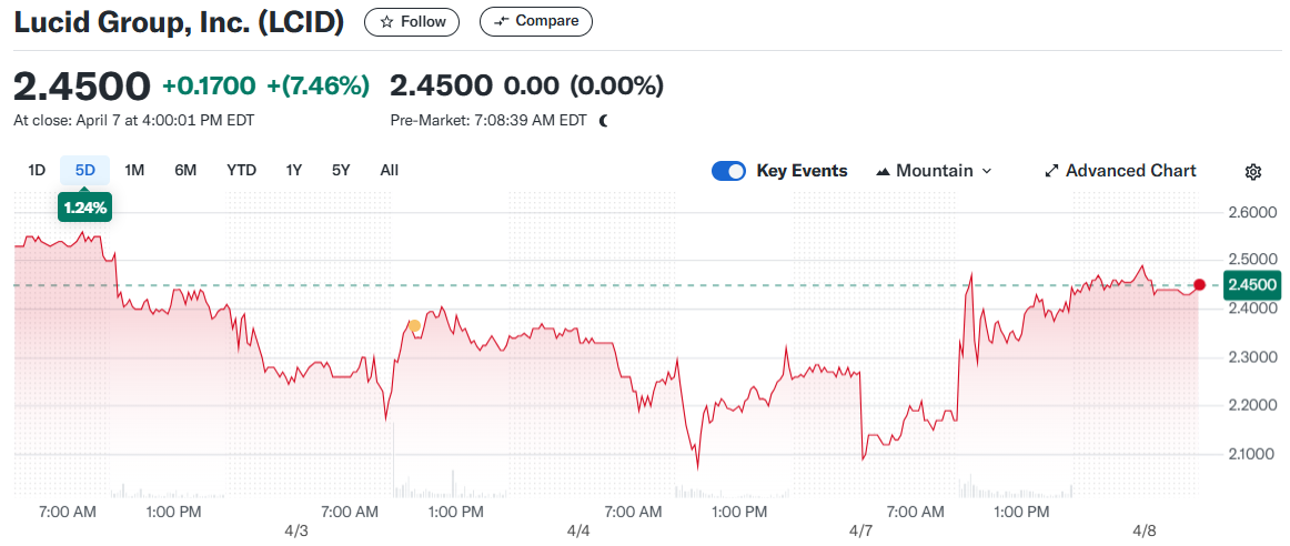 Lucid Group, Inc. (LCID)