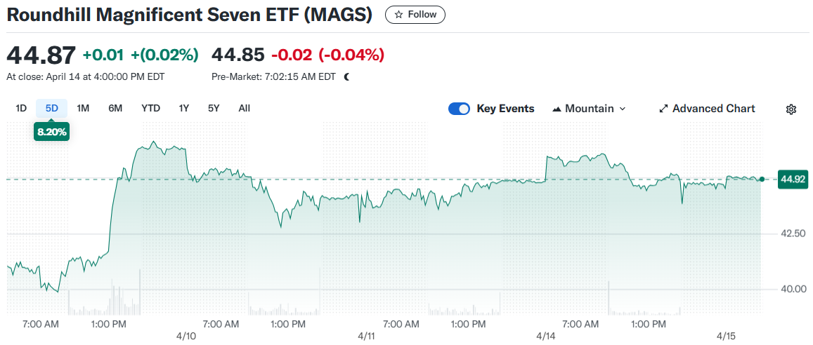 Roundhill Magnificent Seven ETF (MAGS)
