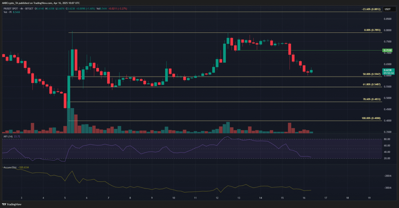 Pi Os Chart Pi Network (PI) Price: Can Bulls Break the Downtrend After 17% Drop ...