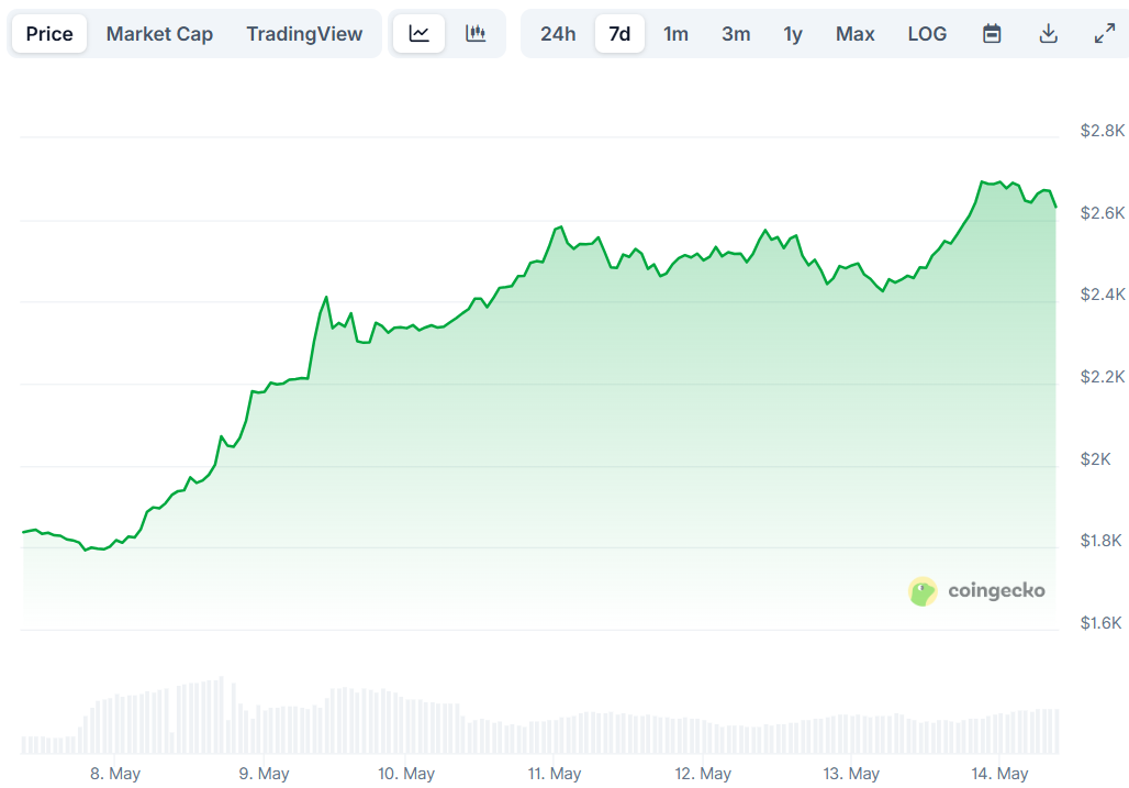 eth price