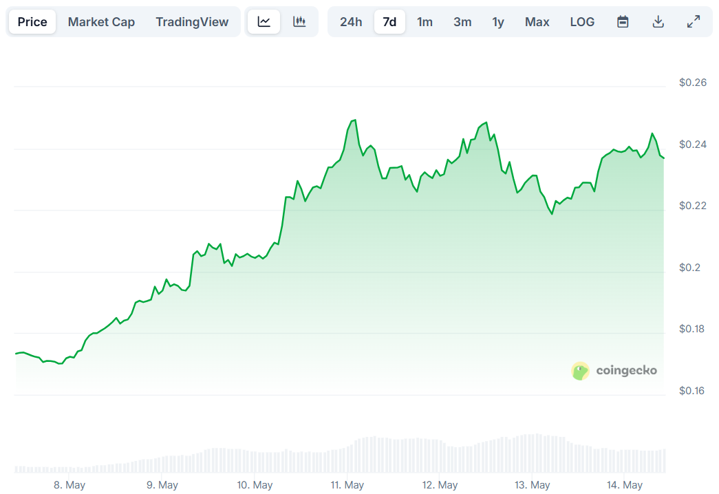 doge price