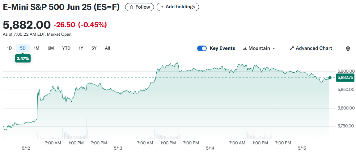 E-Mini S&P 500 Jun 25 (ES=F)