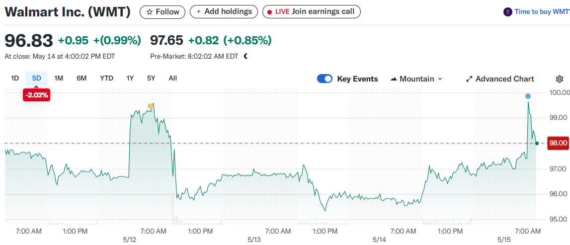Walmart Inc. (WMT)