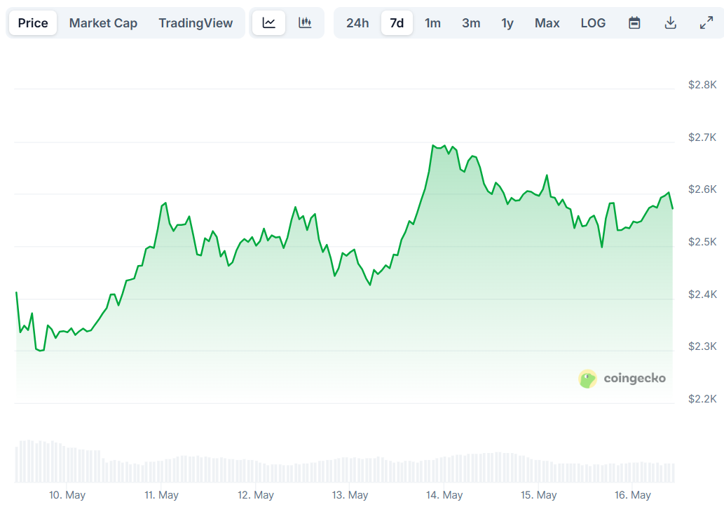 eth price