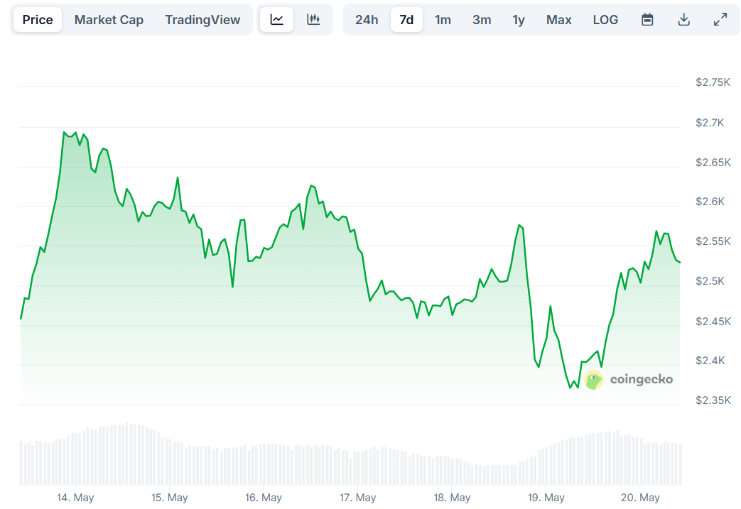 eth price