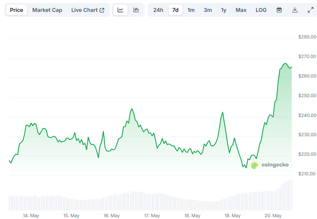 AAVE Price
