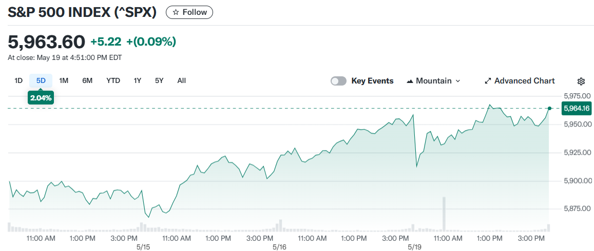 S&P 500 INDEX (^SPX)