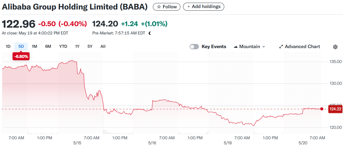 Alibaba Group Holding Limited (BABA)