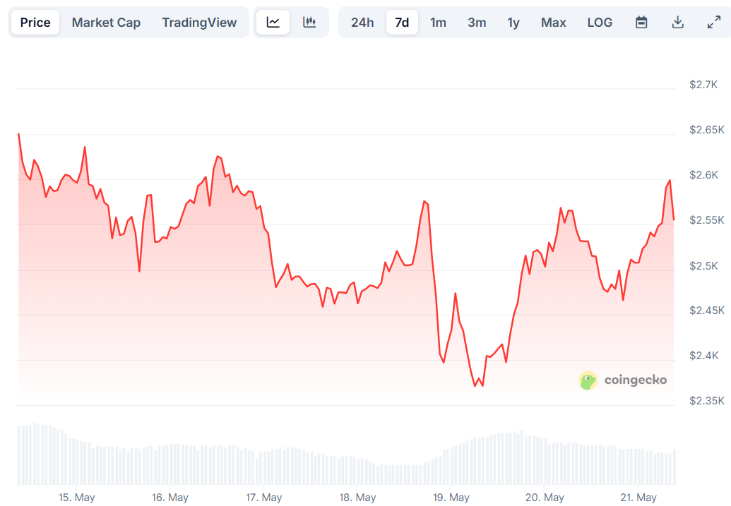 eth price