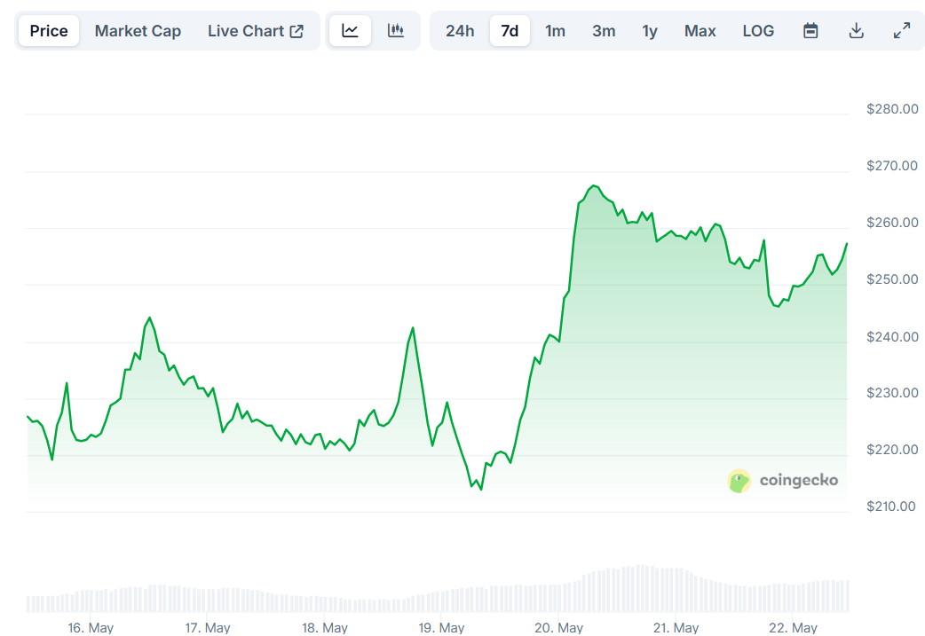 AAVE Price