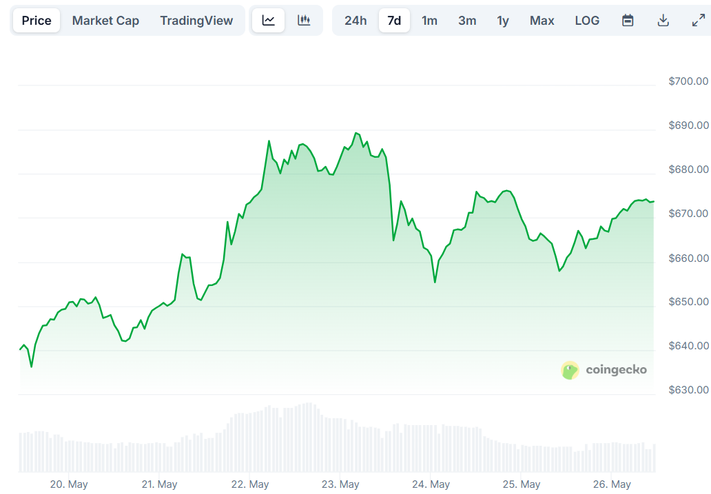 bnb price