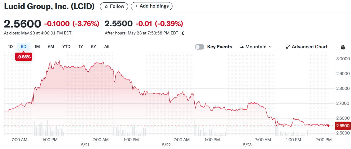 Lucid Group, Inc. (LCID)