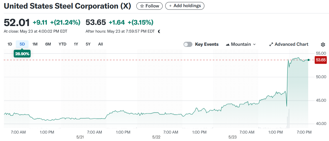 United States Steel Corporation (X)