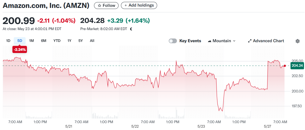 Amazon.com, Inc. (AMZN)