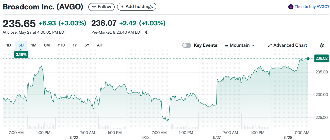 Broadcom Inc. (AVGO)