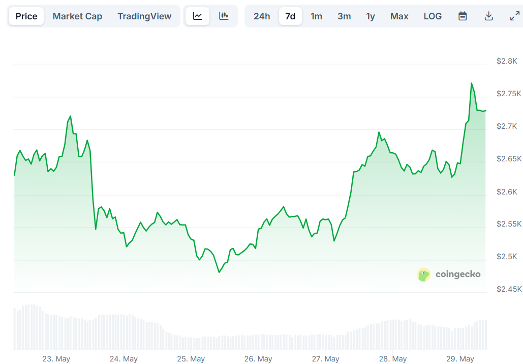 eth price