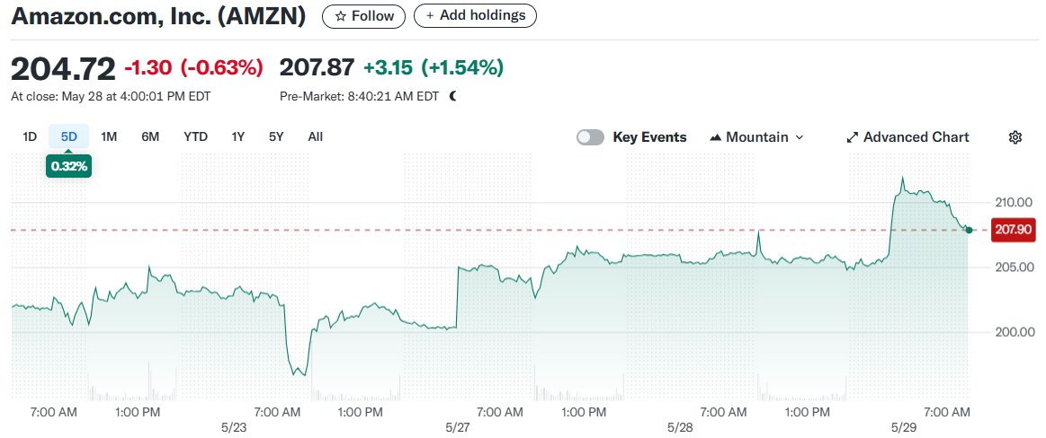 Amazon.com, Inc. (AMZN)