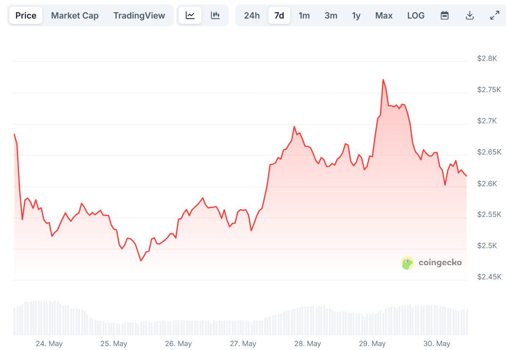 eth price