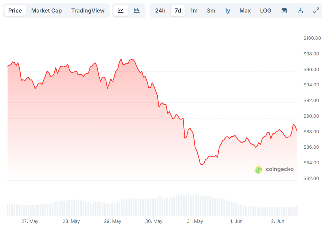 ltc price