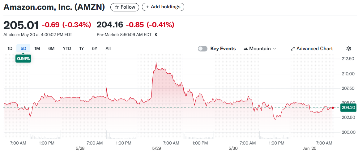 Amazon.com, Inc. (AMZN)