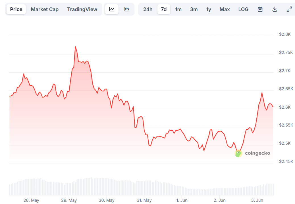 eth price