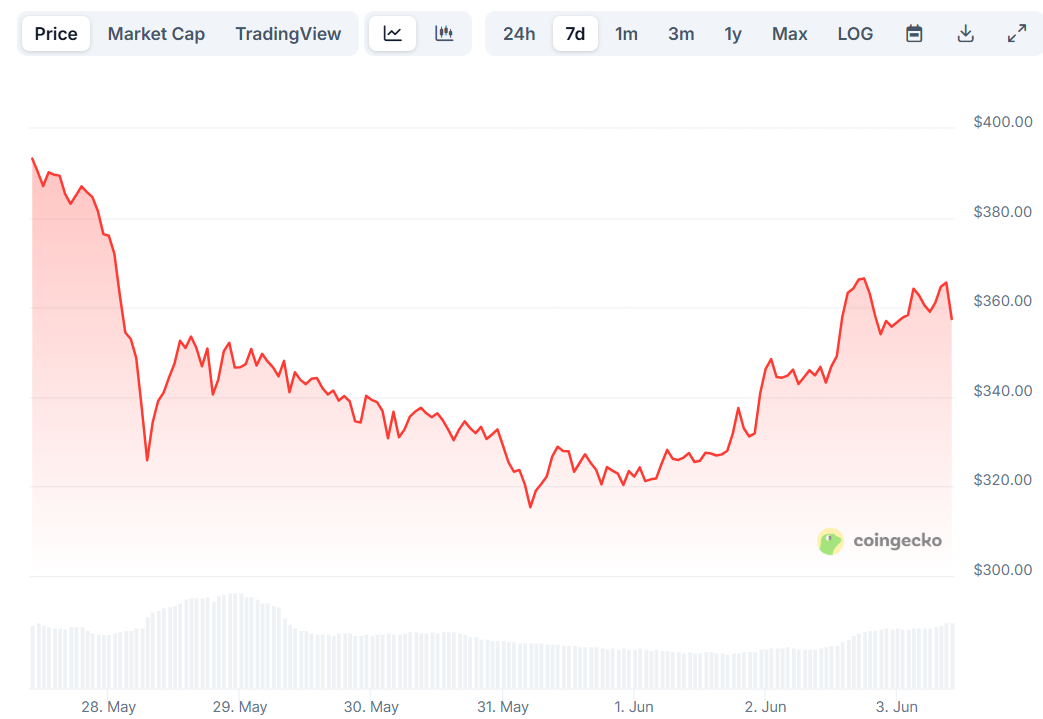 xmr price