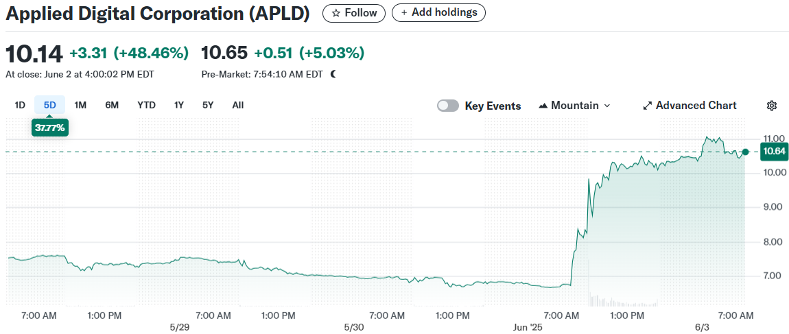 Applied Digital Corporation (APLD)