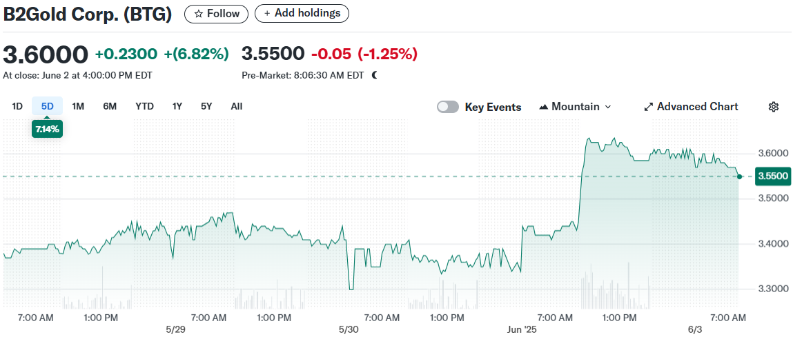 B2Gold Corp. (BTG)