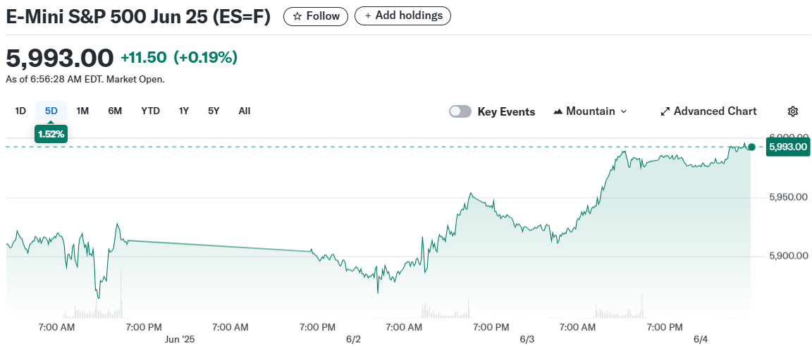 E-Mini S&P 500 Jun 25 (ES=F)