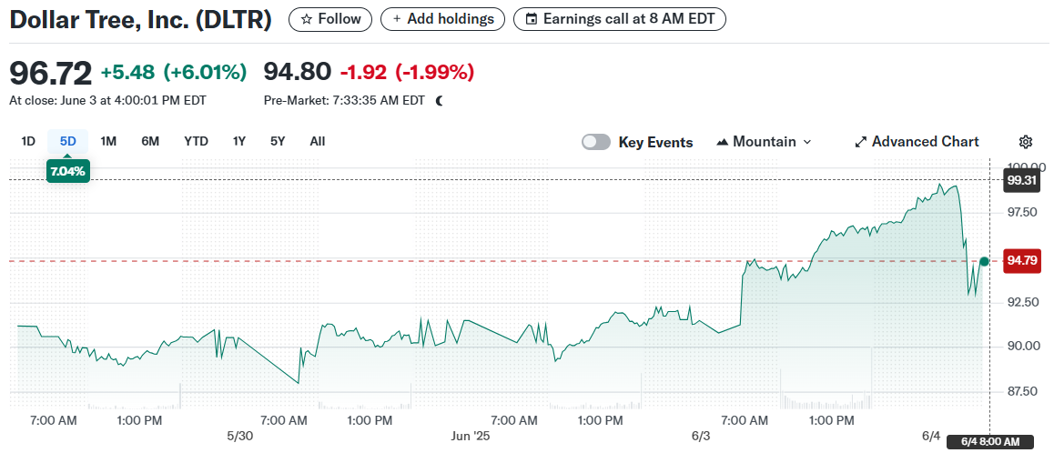 Dollar Tree, Inc. (DLTR)