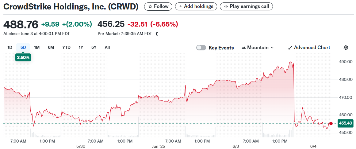 CrowdStrike Holdings, Inc. (CRWD)