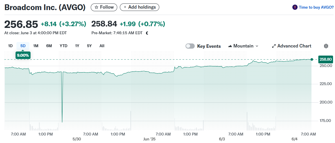 Broadcom Inc. (AVGO)