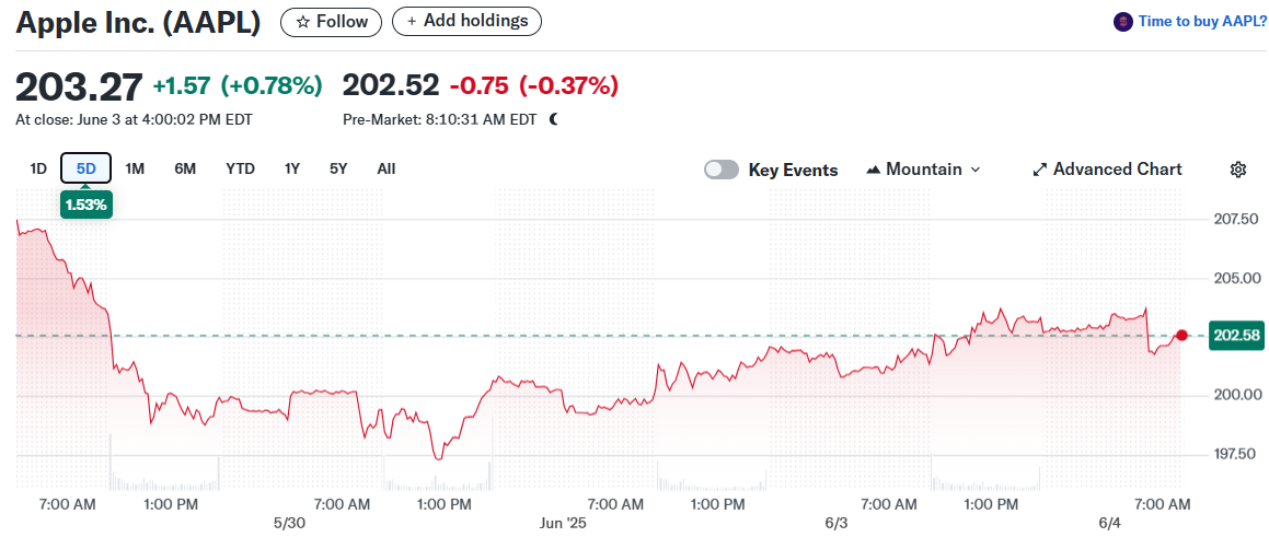 Apple Inc. (AAPL)