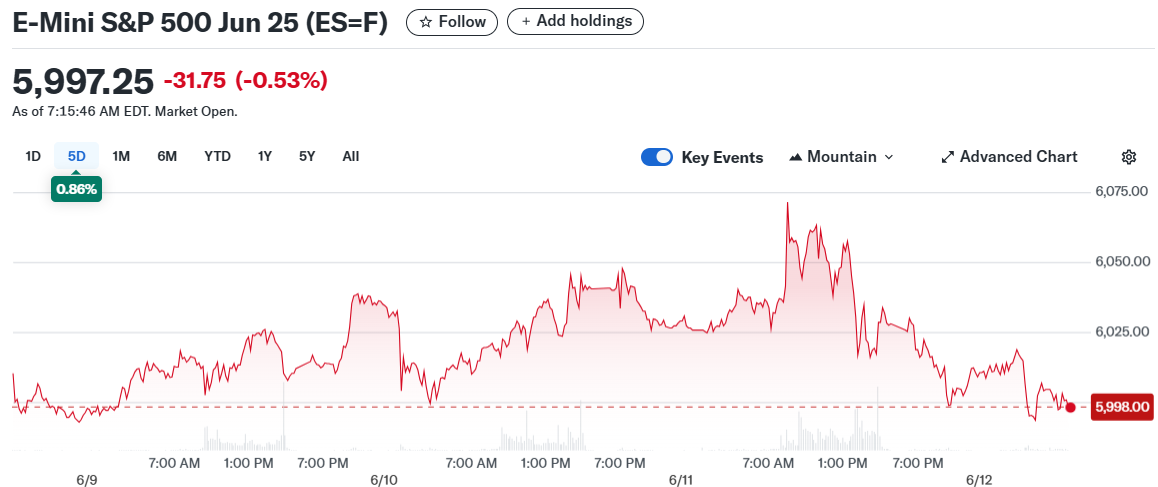 E-Mini S&P 500 Jun 25 (ES=F)