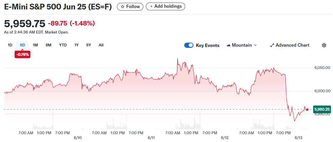 E-Mini S&P 500 Jun 25 (ES=F)