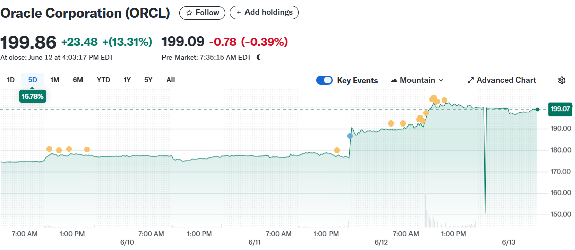 Oracle Corporation (ORCL)