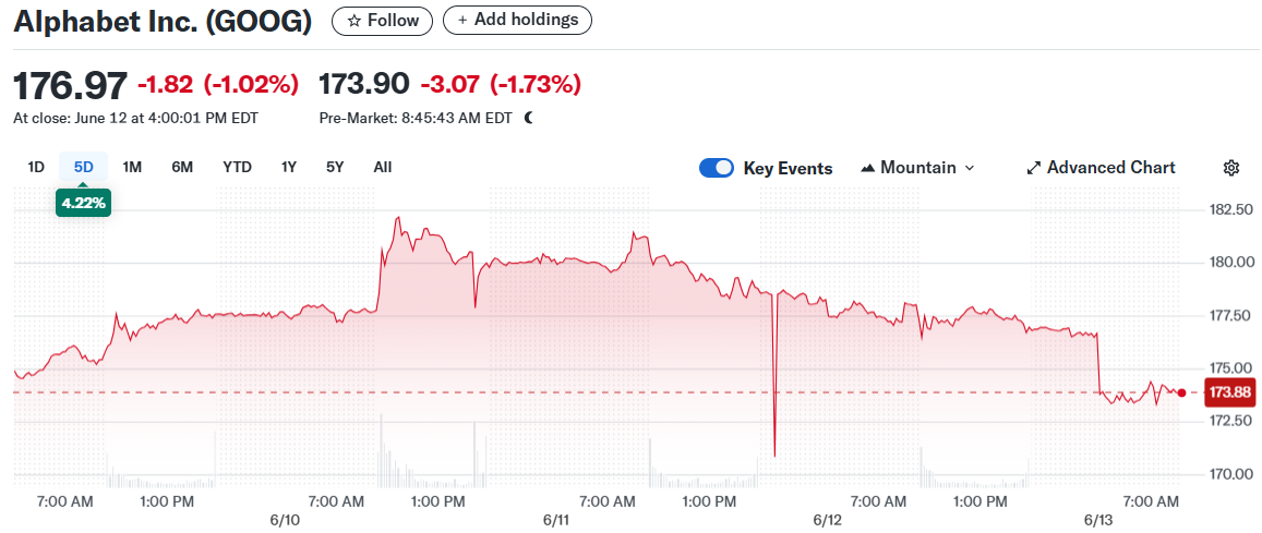 Alphabet Inc. (GOOG)