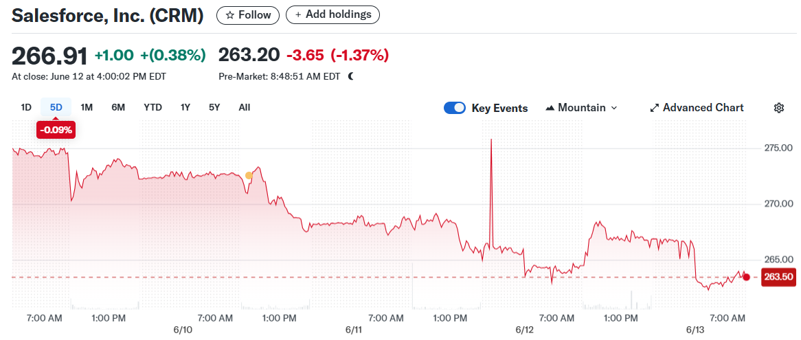 Salesforce, Inc. (CRM)