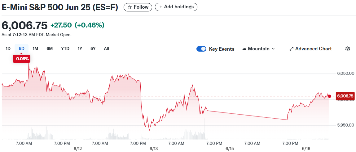 E-Mini S&P 500 Jun 25 (ES=F)