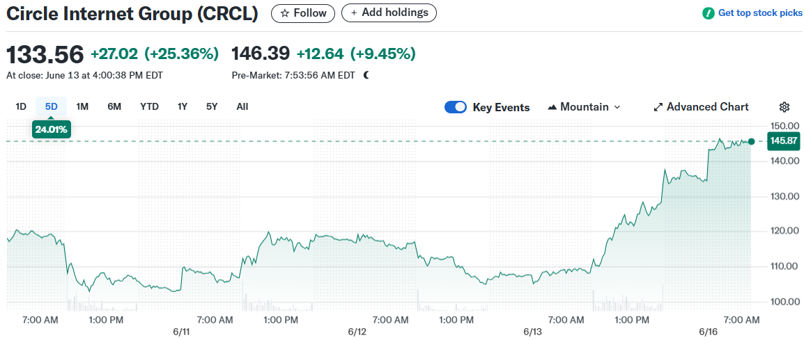 Circle Internet Group (CRCL)